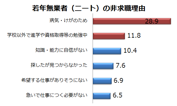 若年無業者の非求職理由(就業希望者のうち非求職者)